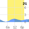 Sand Island tide chart for Thursday, July 21, 2022