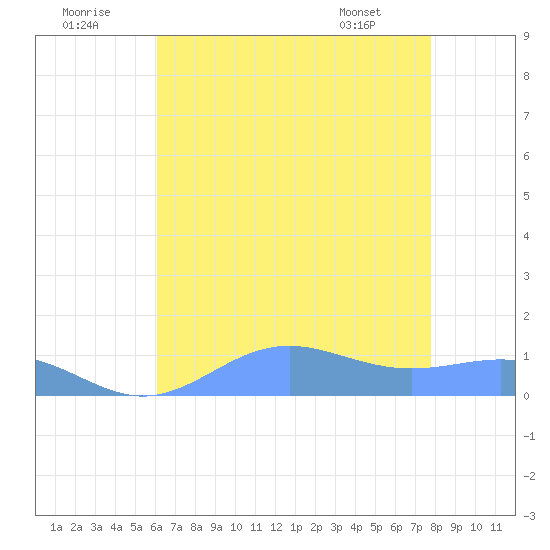 Sand Island tide chart for Friday, July 22, 2022