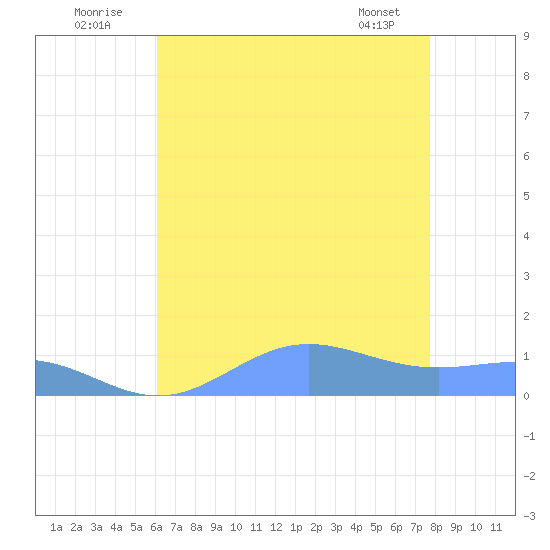 Sand Island tide chart for Saturday, July 23, 2022