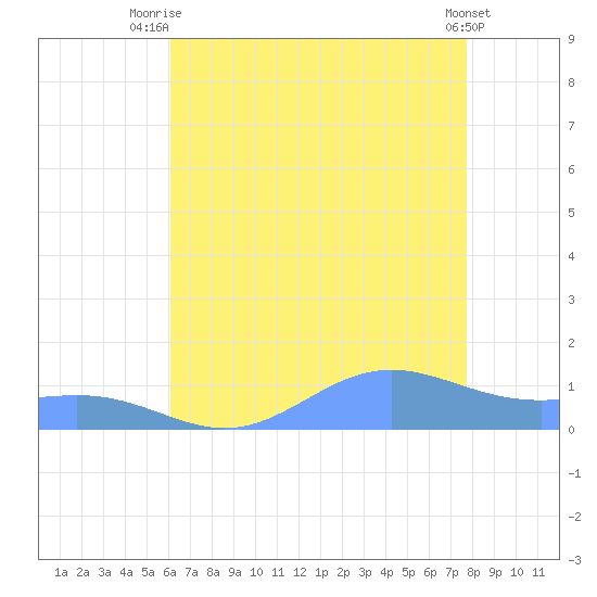 Sand Island tide chart for Tuesday, July 26, 2022