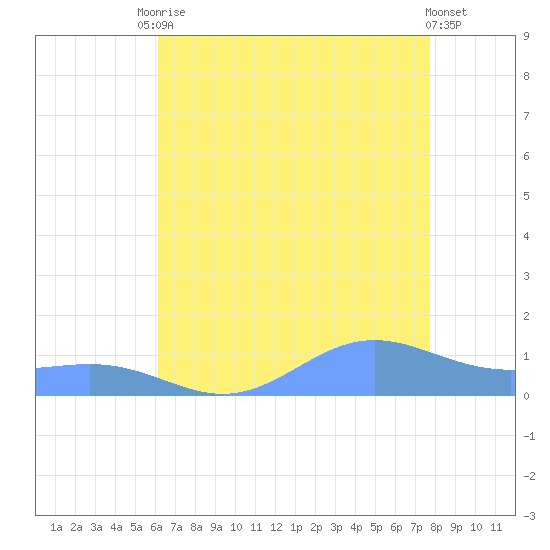 Sand Island tide chart for Wednesday, July 27, 2022