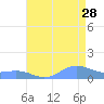 Sand Island tide chart for Thursday, July 28, 2022