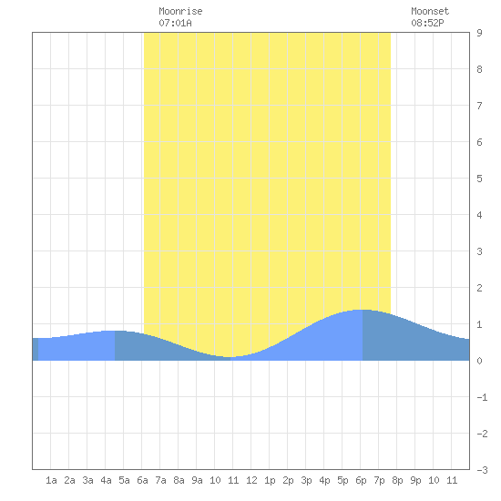 Sand Island tide chart for Friday, July 29, 2022