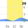 Sand Island tide chart for Friday, July 29, 2022