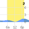 Sand Island tide chart for Saturday, July 2, 2022