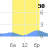 Sand Island tide chart for Saturday, July 30, 2022