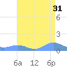 Sand Island tide chart for Sunday, July 31, 2022