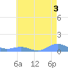 Sand Island tide chart for Sunday, July 3, 2022