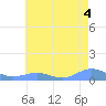 Sand Island tide chart for Monday, July 4, 2022