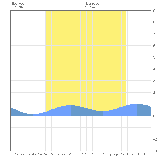 Sand Island tide chart for Wednesday, July 6, 2022