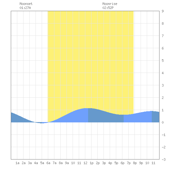 Sand Island tide chart for Friday, July 8, 2022