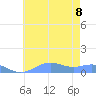 Sand Island tide chart for Friday, July 8, 2022