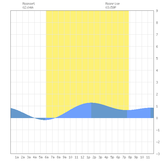 Sand Island tide chart for Saturday, July 9, 2022