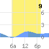 Sand Island tide chart for Saturday, July 9, 2022
