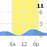 Sand Island tide chart for Thursday, August 11, 2022