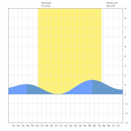 Sand Island tide chart for Friday, August 12, 2022
