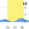 Sand Island tide chart for Friday, August 12, 2022