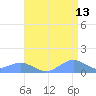 Sand Island tide chart for Saturday, August 13, 2022