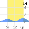 Sand Island tide chart for Sunday, August 14, 2022