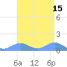 Sand Island tide chart for Monday, August 15, 2022