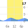 Sand Island tide chart for Wednesday, August 17, 2022