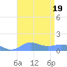 Sand Island tide chart for Friday, August 19, 2022