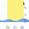 Sand Island tide chart for Monday, August 1, 2022