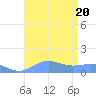 Sand Island tide chart for Saturday, August 20, 2022