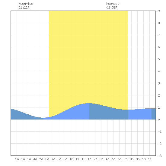 Sand Island tide chart for Sunday, August 21, 2022