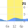 Sand Island tide chart for Sunday, August 21, 2022