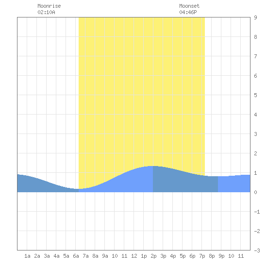 Sand Island tide chart for Monday, August 22, 2022