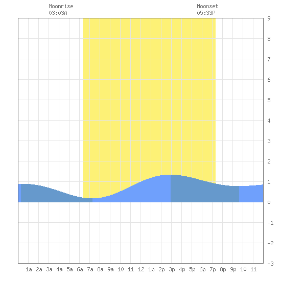 Sand Island tide chart for Tuesday, August 23, 2022