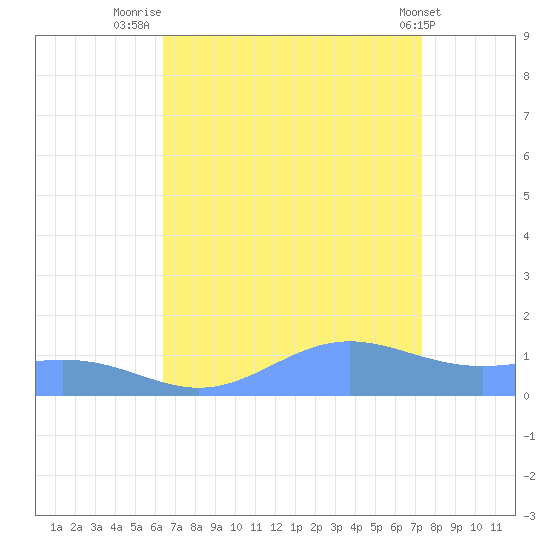 Sand Island tide chart for Wednesday, August 24, 2022