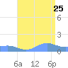 Sand Island tide chart for Thursday, August 25, 2022