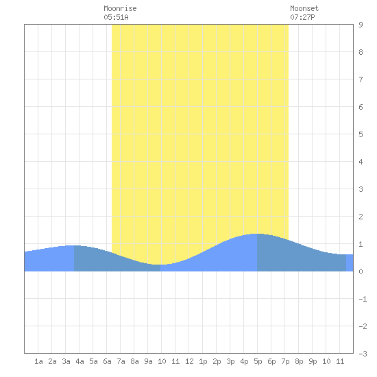Sand Island tide chart for Friday, August 26, 2022