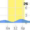Sand Island tide chart for Friday, August 26, 2022