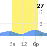 Sand Island tide chart for Saturday, August 27, 2022