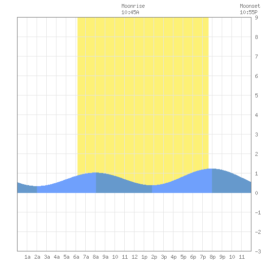 Sand Island tide chart for Tuesday, August 2, 2022
