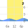 Sand Island tide chart for Tuesday, August 2, 2022