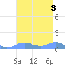 Sand Island tide chart for Wednesday, August 3, 2022