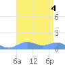 Sand Island tide chart for Thursday, August 4, 2022