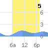 Sand Island tide chart for Friday, August 5, 2022