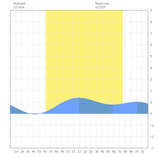 Sand Island tide chart for Saturday, August 6, 2022