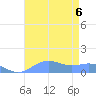 Sand Island tide chart for Saturday, August 6, 2022