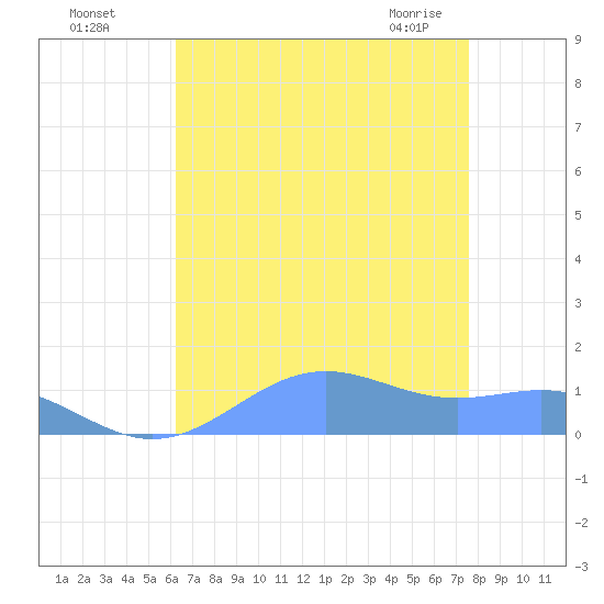 Sand Island tide chart for Sunday, August 7, 2022