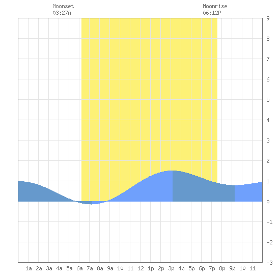 Sand Island tide chart for Tuesday, August 9, 2022