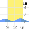 Sand Island tide chart for Saturday, September 10, 2022