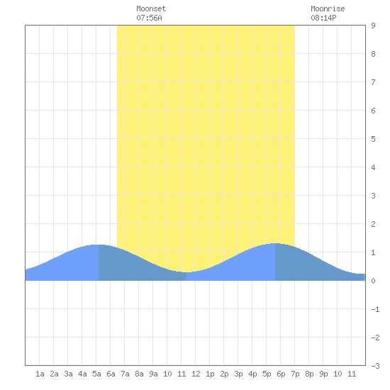Sand Island tide chart for Sunday, September 11, 2022