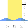 Sand Island tide chart for Sunday, September 11, 2022