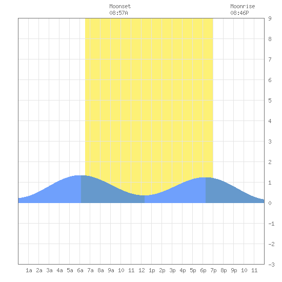 Sand Island tide chart for Monday, September 12, 2022